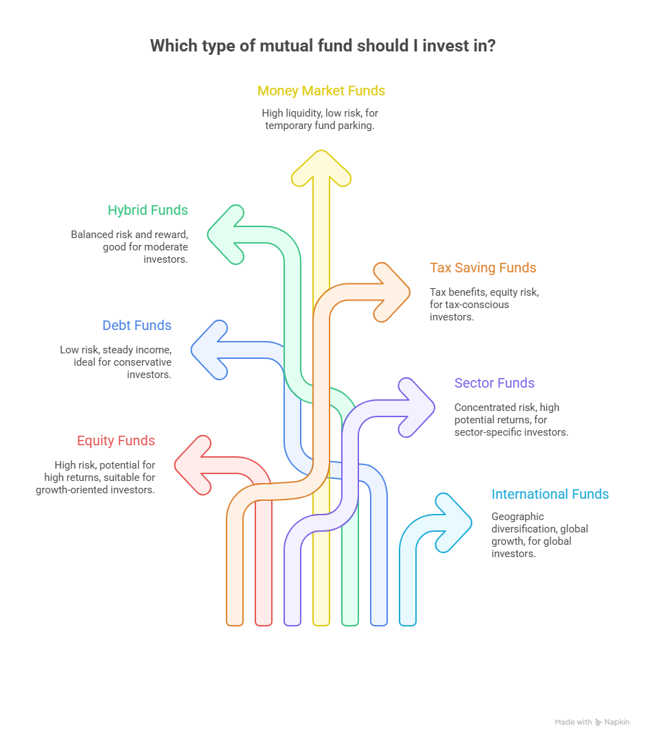 Which type of mutual fund should I invest in?
